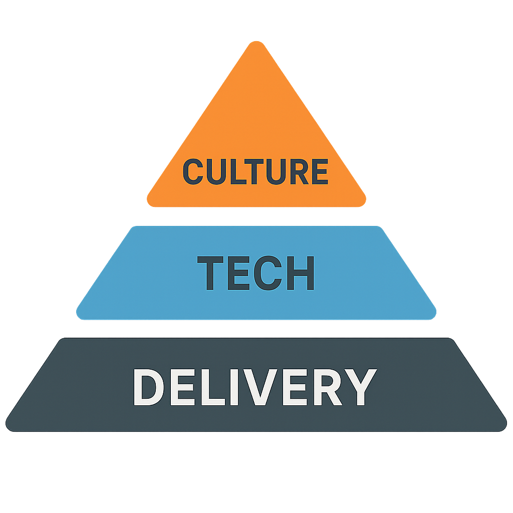 Culture Tech Delivery Pyramid